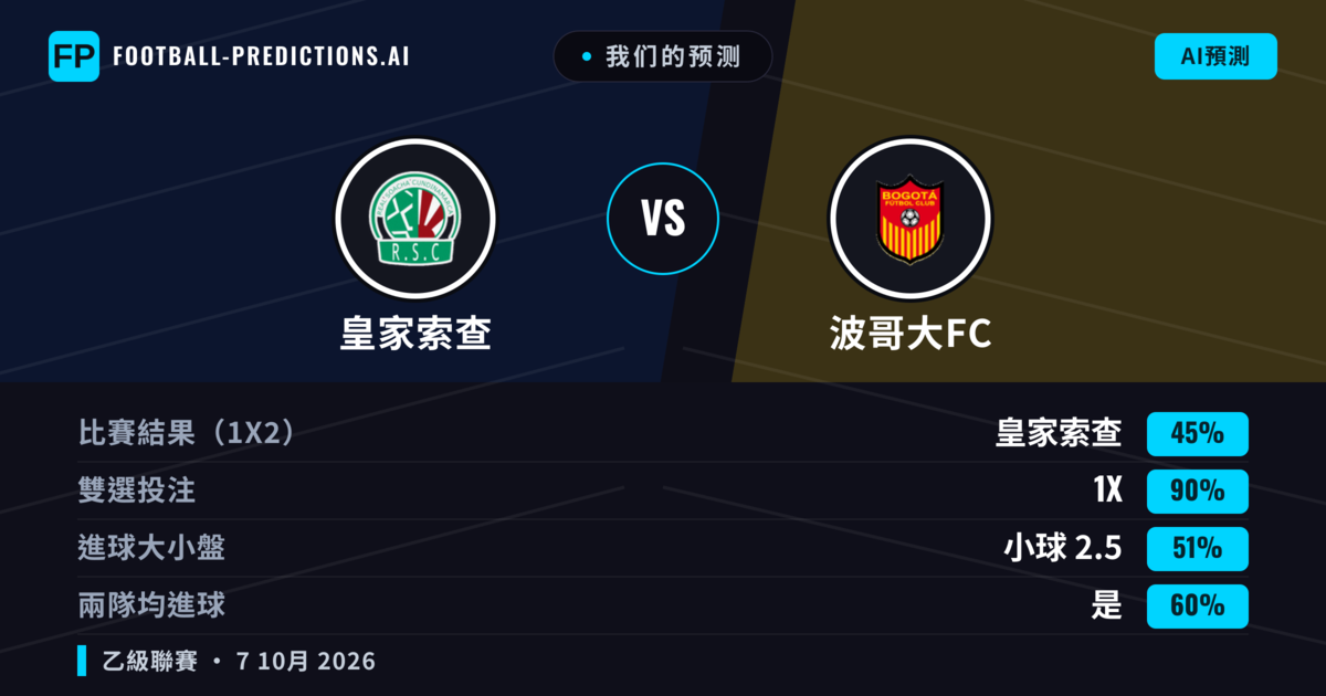 我们的预测: 皇家索查 對 波哥大FC — 平 (45%); 小球 2.5; 有進球
