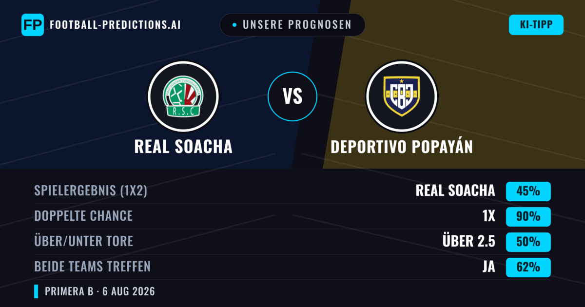 Unsere Prognosen: Real Cundinamarca vs Deportivo Popayán — Real Cundinamarca — Sieg (53%); Unter 2.5; Beide treffen: Nein