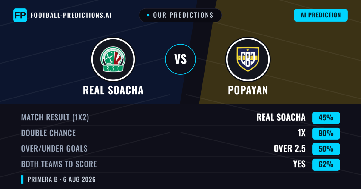 Our Predictions: Real Cundinamarca vs Popayan — Real Cundinamarca — Win (53%); under 2.5; Both teams to score: No