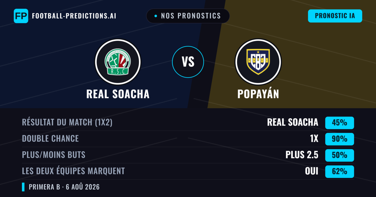 Nos pronostics: Real Cundinamarca vs Popayán — Real Cundinamarca — Victoire (53%); Moins 2.5; Les deux marquent : Non