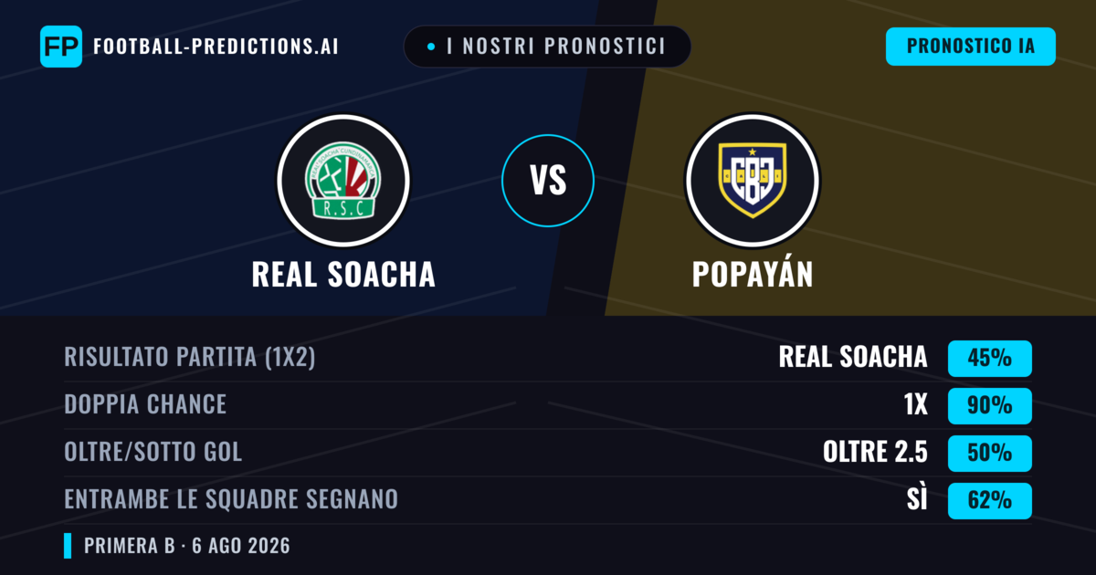 I nostri pronostici: Real Cundinamarca vs Popayán — Real Cundinamarca — Vince (53%); Sotto 2.5; Entrambe segnano: No