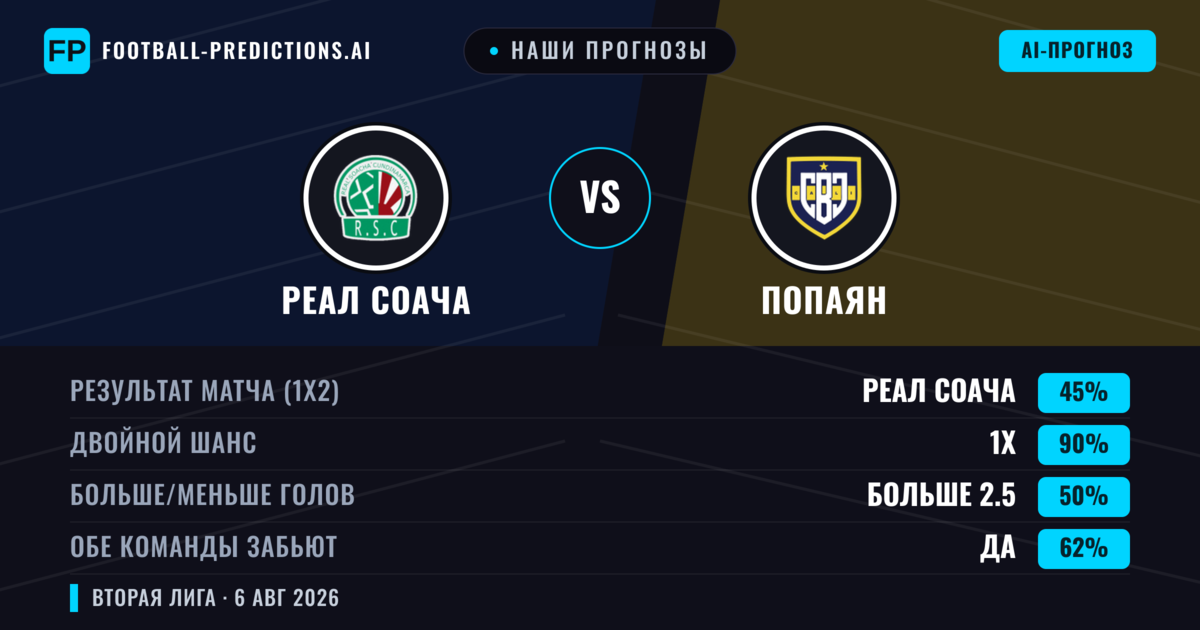 Наши прогнозы: Реал Соача против Попаян — Реал Соача — Победа (53%); Меньше 2.5; Обе забьют Нет