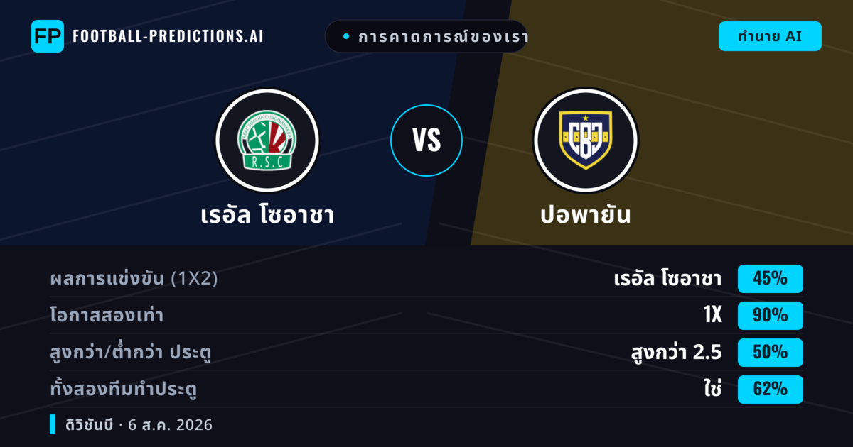 การคาดการณ์ของเรา: เรอัล โซอาชา vs ปอพายัน — เรอัล โซอาชา — ชนะ (53%); ต่ำกว่า 2.5; ทั้งสองทีมทำประตู: ไม่ใช่