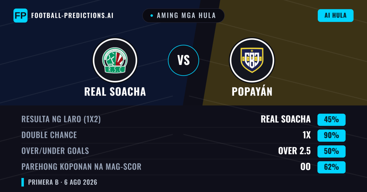 Aming mga hula: Real Cundinamarca vs Popayán — Real Cundinamarca — Manalo (53%); Under 2.5; Parehong magbubuo: Hindi