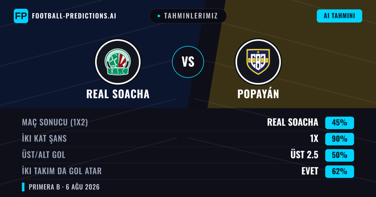 Tahminlerimiz: Real Cundinamarca vs Popayán — Real Cundinamarca — Kazanmak (53%); Alt 2.5; İki taraf da gol atar: Hayır