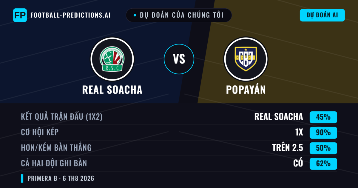 Dự đoán của chúng tôi: Real Cundinamarca vs Popayán — Real Cundinamarca — Thắng (53%); Ít hơn 2.5; Cả hai ghi bàn: Không