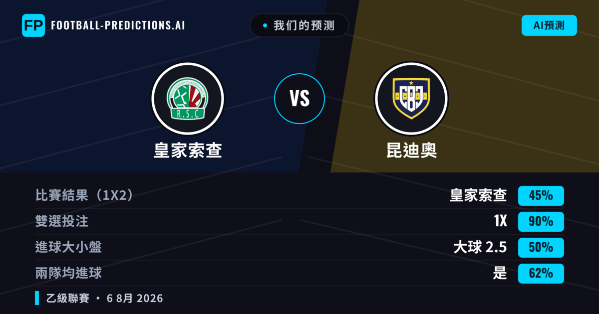 我们的预测: 皇家索查 對 昆迪奧 — 皇家索查 — 勝 (53%); 小球 2.5; 無進球