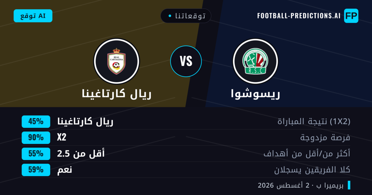 توقعاتنا: ريسوشوا ضد ريال كارتاغينا — ريال كارتاغينا — فوز (37%); أقل من 2.5; لا يسجل الطرفان