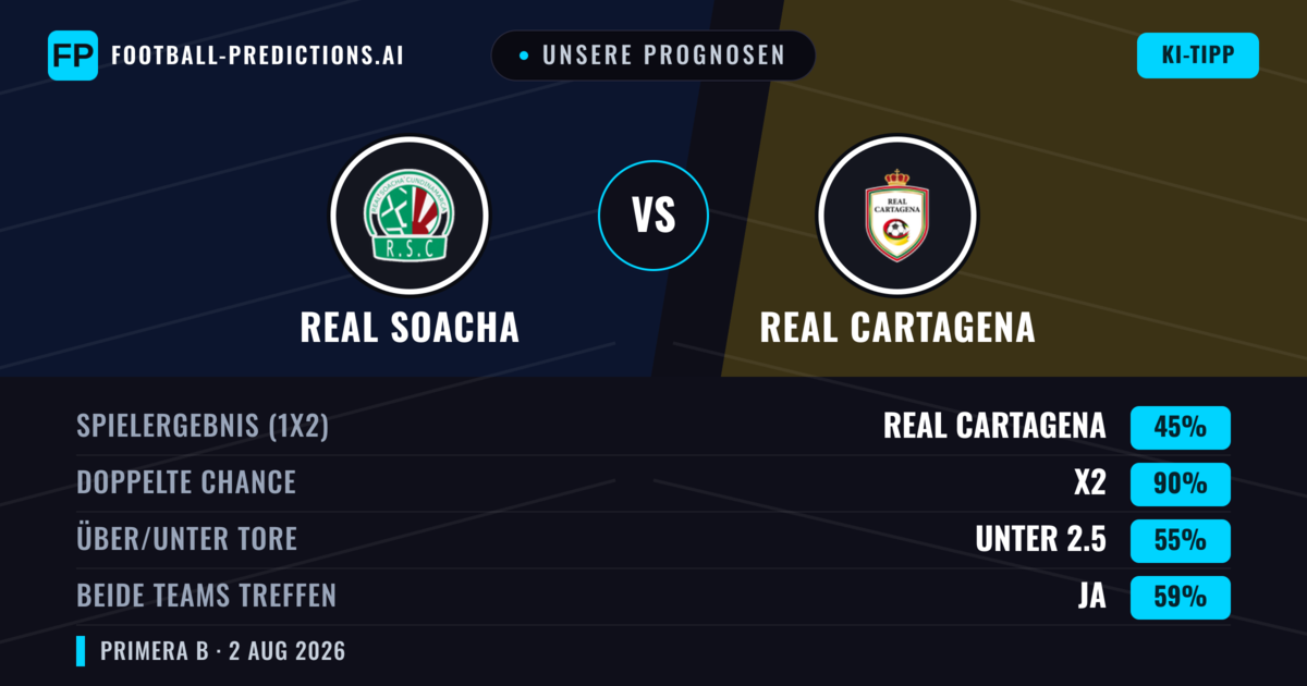 Unsere Prognosen: Real Cundinamarca vs Real Cartagena — Real Cartagena — Sieg (37%); Unter 2.5; Beide treffen: Nein