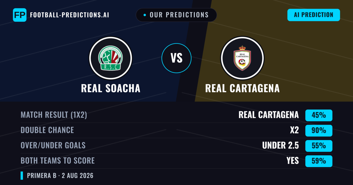 Our Predictions: Real Cundinamarca vs Real Cartagena — Real Cartagena — Win (37%); under 2.5; Both teams to score: No