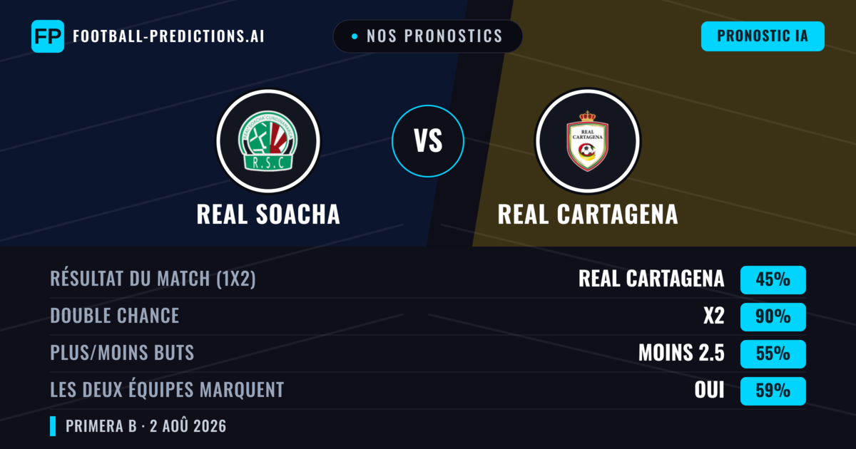 Nos pronostics: Real Cundinamarca vs Real Cartagena — Real Cartagena — Victoire (37%); Moins 2.5; Les deux marquent : Non