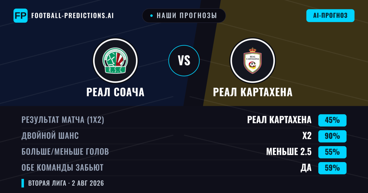 Наши прогнозы: Реал Соача против Реал Картахена — Реал Картахена — Победа (37%); Меньше 2.5; Обе забьют Нет