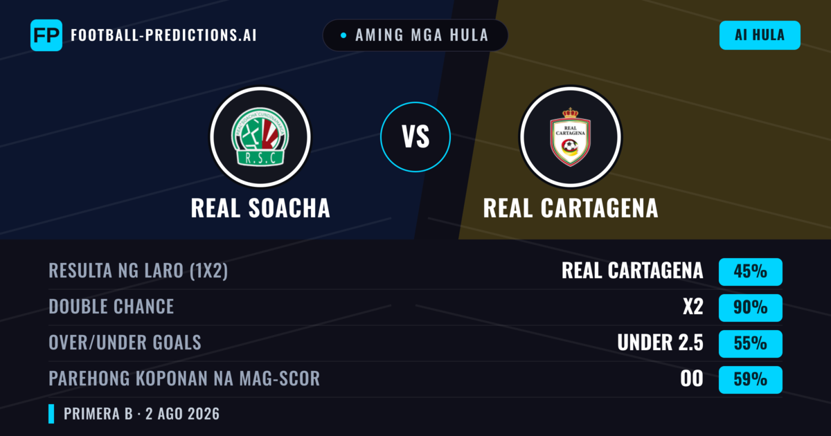 Aming mga hula: Real Cundinamarca vs Real Cartagena — Real Cartagena — Manalo (37%); Under 2.5; Parehong magbubuo: Hindi