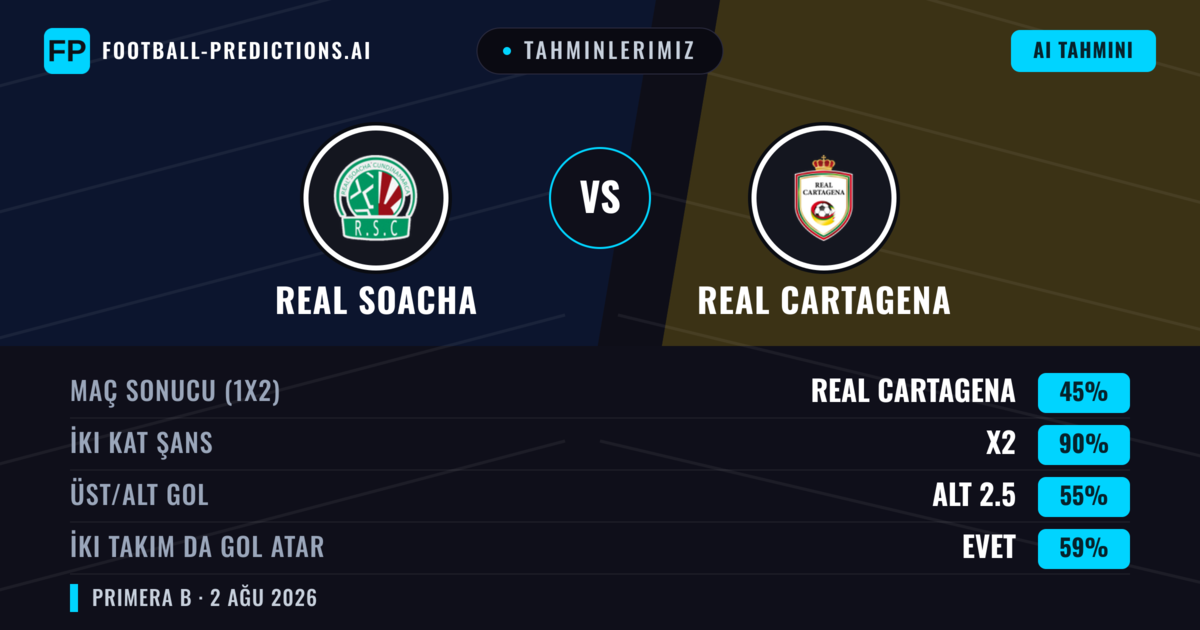 Tahminlerimiz: Real Cundinamarca vs Real Cartagena — Real Cartagena — Kazanmak (37%); Alt 2.5; İki taraf da gol atar: Hayır