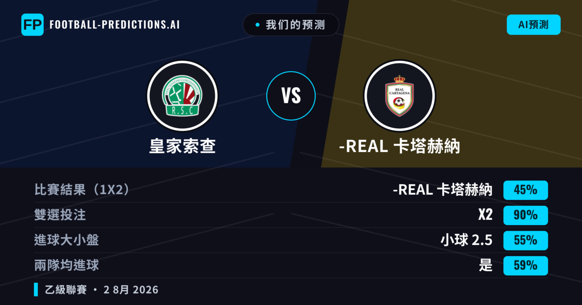 我们的预测: 皇家索查 對 -real 卡塔赫納 — -real 卡塔赫納 — 勝 (37%); 小球 2.5; 無進球