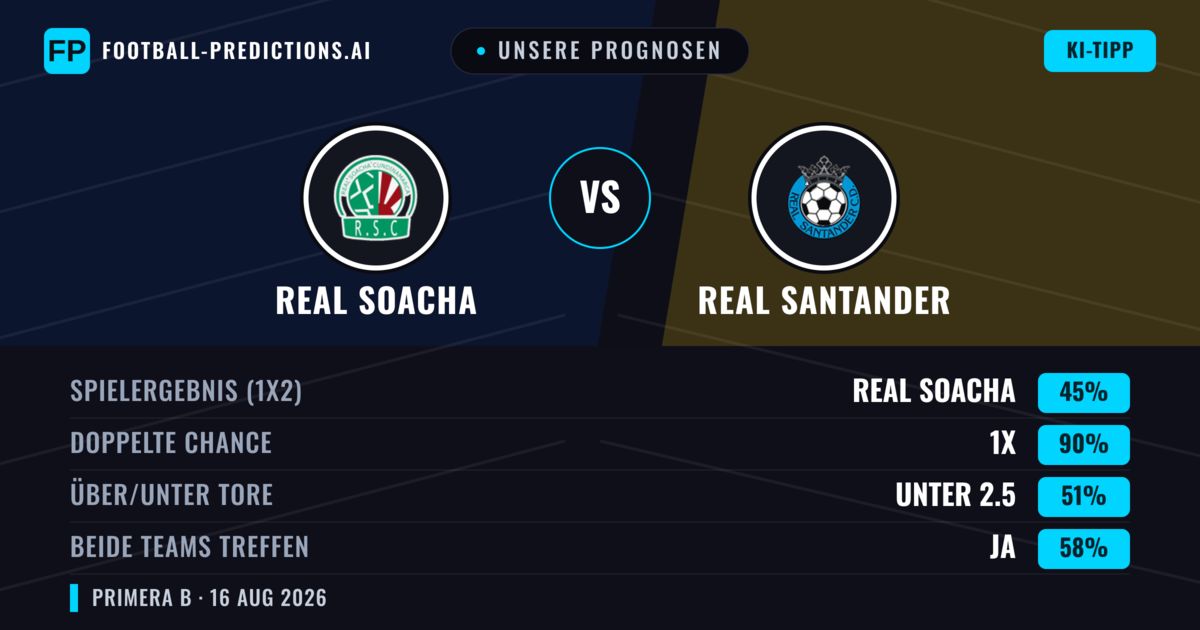 Unsere Prognosen: Real Cundinamarca vs Real Santander — Real Cundinamarca — Sieg (51%); Unter 2.5; Beide treffen: Ja