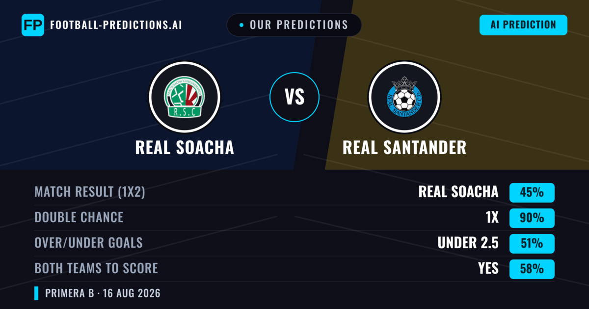 Our Predictions: Real Soacha vs Real Santander — Real Soacha — Win (61%); under 2.5; Both teams to score: No