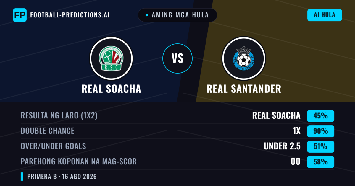 Aming mga hula: Real Cundinamarca vs Real Santander — Real Cundinamarca — Manalo (51%); Under 2.5; Parehong magbubuo: Oo