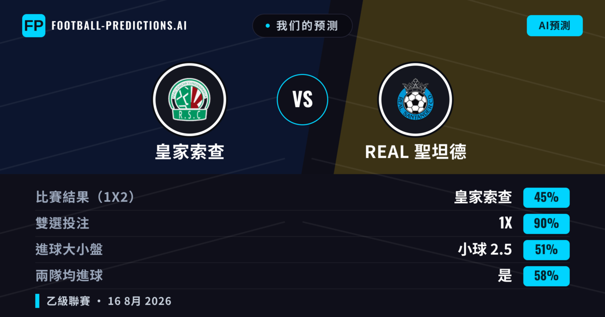 我们的预测: 皇家索查 對 real 聖坦德 — 皇家索查 — 勝 (51%); 小球 2.5; 有進球