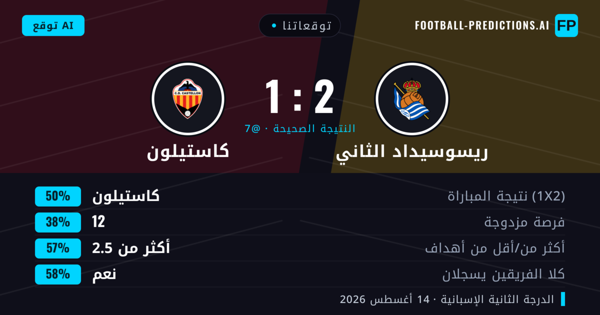 توقعاتنا: ريسوسيداد الثاني ضد كاستيلون — كاستيلون — فوز (52%); أكثر من 2.5; هدفين أو أكثر