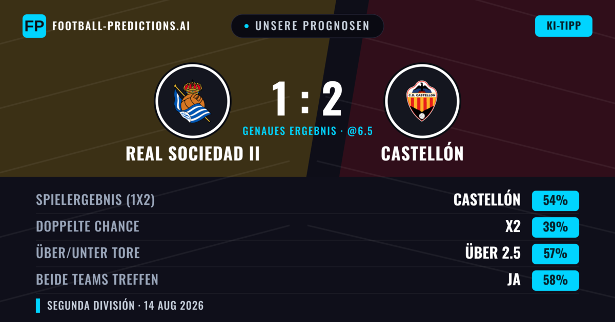 Unsere Prognosen: Real Sociedad II vs Castellón — Castellón — Sieg (52%); Über 2.5; Beide treffen: Ja