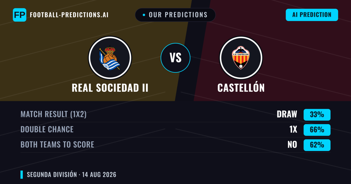 Our Predictions: Real Sociedad II vs Castellón — Castellón — Win (52%); over 2.5; Both teams to score: Yes