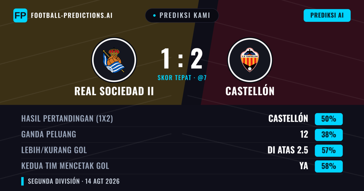 Prediksi kami: Real Sociedad II vs Castellón — Castellón — Menang (52%); Lebih 2.5; Kedua tim mencetak gol: Ya