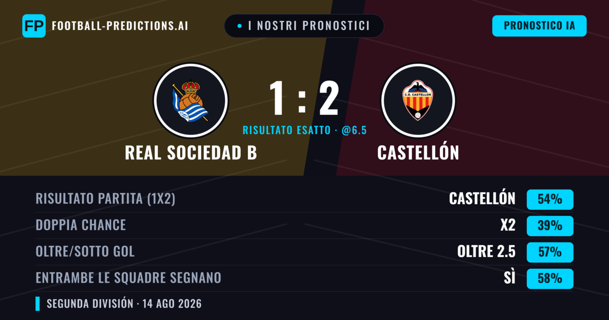 I nostri pronostici: Real Sociedad B vs Castellón — Castellón — Vince (49%); Oltre 2.5; Entrambe segnano: Sì