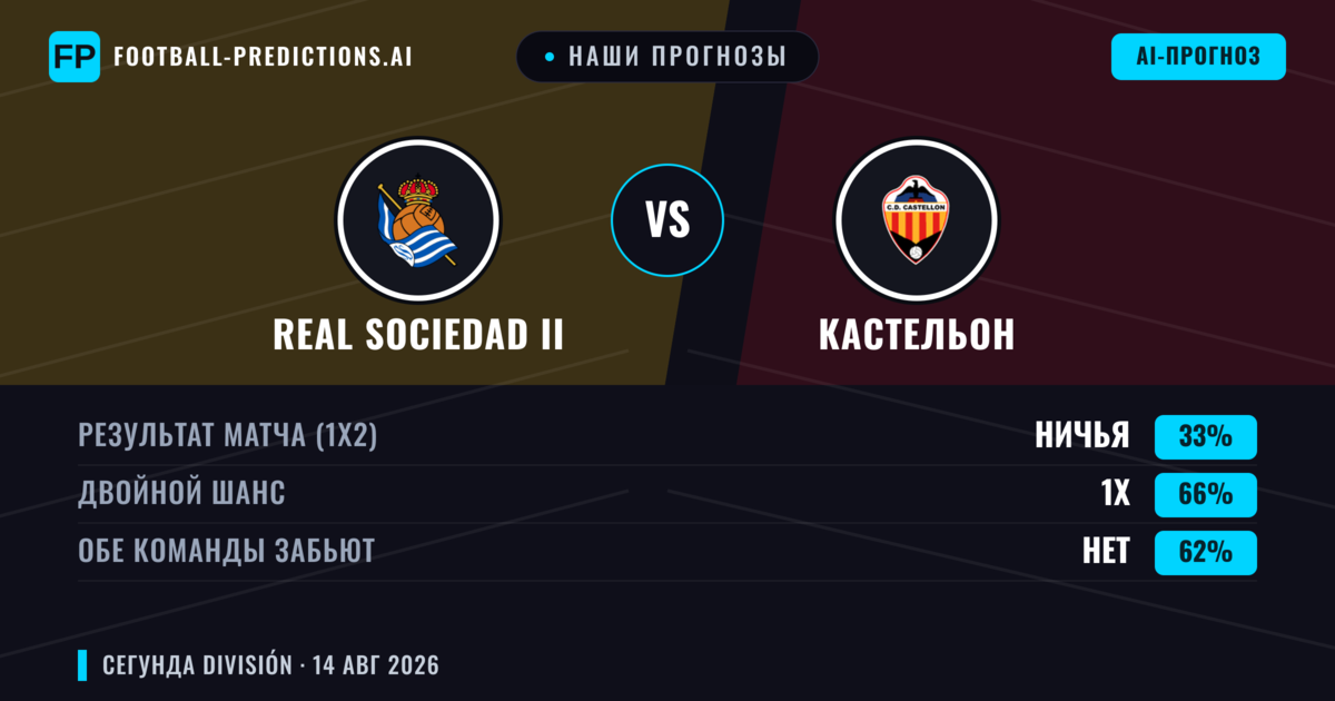 Наши прогнозы: Real Sociedad II против Кастельон — Кастельон — Победа (49%); Больше 2.5; Обе забьют Да