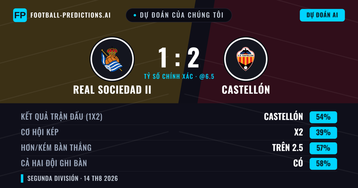 Dự đoán của chúng tôi: Real Sociedad II vs Castellón — Castellón — Thắng (52%); Hơn 2.5; Cả hai ghi bàn: Có