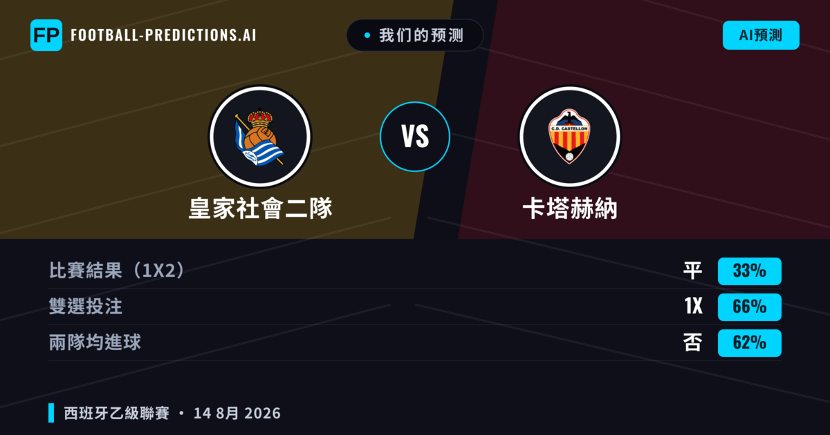 我们的预测: 皇家社會二隊 對 卡塔赫納 — 卡塔赫納 — 勝 (52%); 大球 2.5; 有進球