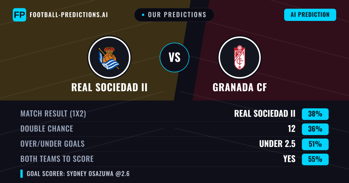Our Predictions: Real Sociedad II vs Granada CF — Real Sociedad II — Win (39%); under 2.5; Both teams to score: Yes