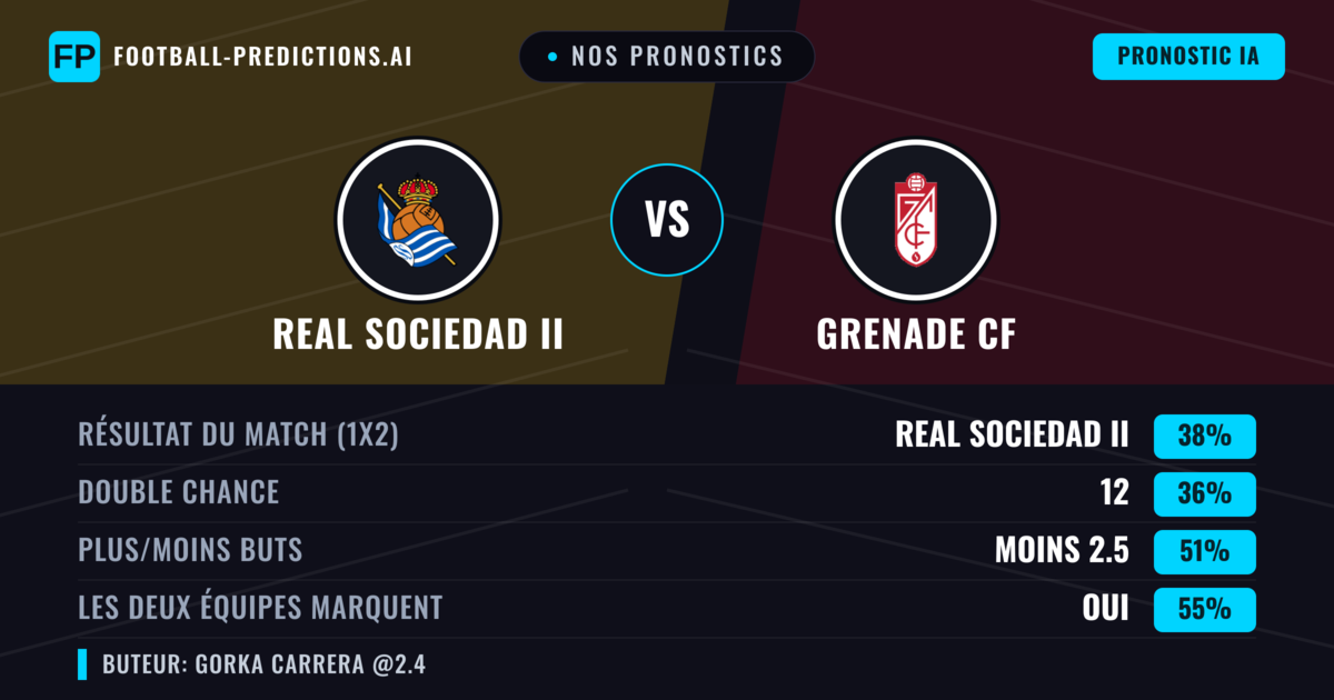 Nos pronostics: Real Sociedad II vs Grenade CF — Real Sociedad II — Victoire (37%); Moins 2.5; Les deux marquent : Oui