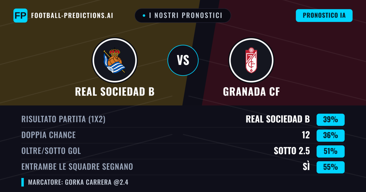 I nostri pronostici: Real Sociedad B vs Granada CF — Real Sociedad B — Vince (37%); Sotto 2.5; Entrambe segnano: Sì