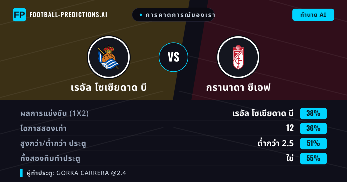 การคาดการณ์ของเรา: เรอัล โซเซียดาด บี vs กรานาดา ซีเอฟ — เรอัล โซเซียดาด บี — ชนะ (37%); ต่ำกว่า 2.5; ทั้งสองทีมทำประตู: ใช่