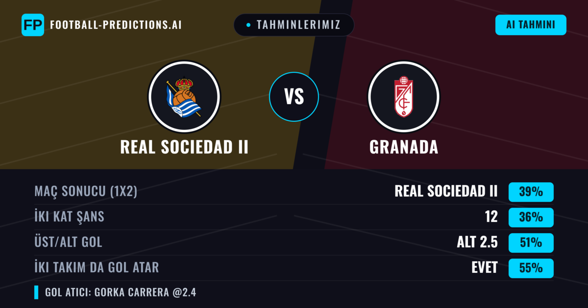 Tahminlerimiz: Real Sociedad II vs Granada — Real Sociedad II — Kazanmak (37%); Alt 2.5; İki taraf da gol atar: Evet