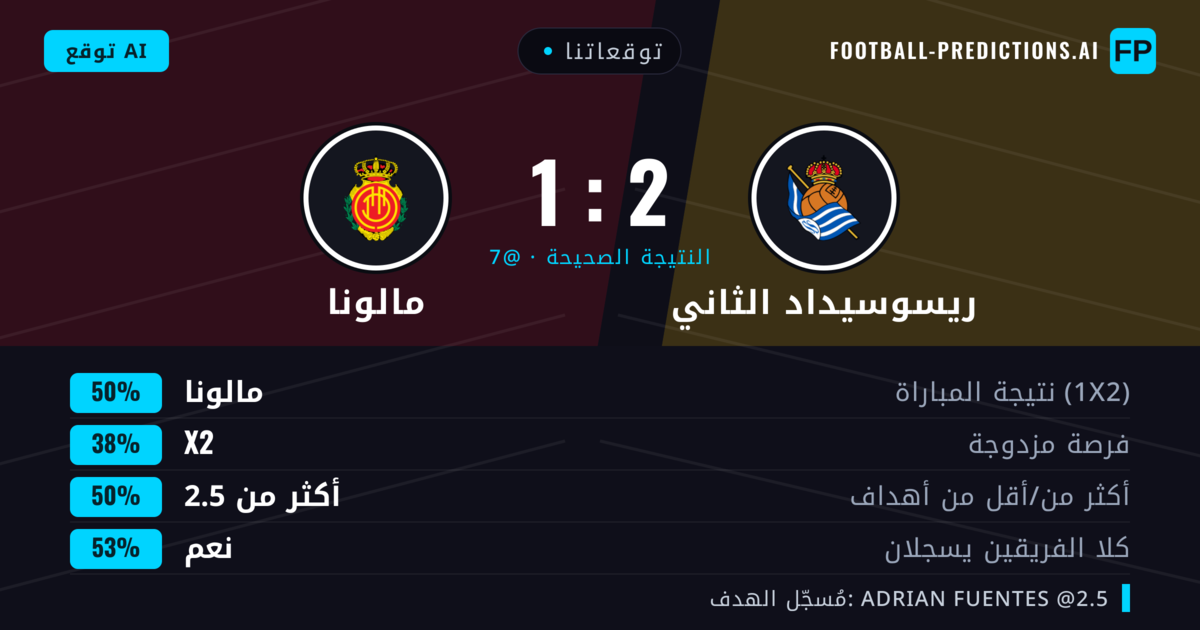 توقعاتنا: ريسوسيداد الثاني ضد مالونا — مالونا — فوز (50%); أكثر من 2.5; هدفين أو أكثر