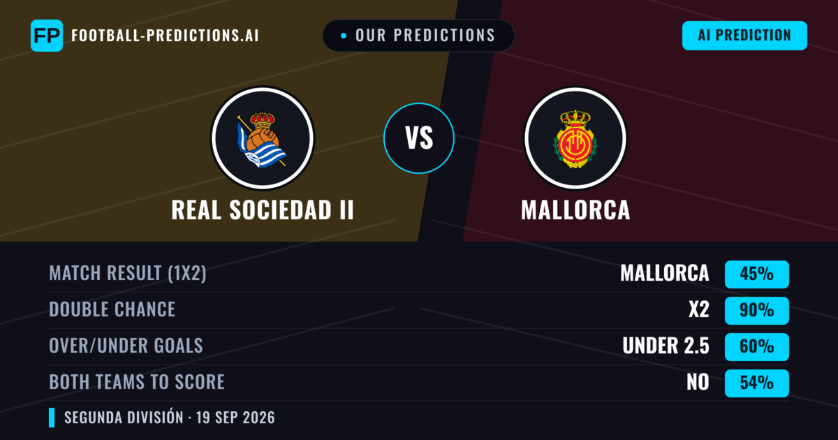 Our Predictions: Real Sociedad II vs Mallorca — Mallorca — Win (50%); over 2.5; Both teams to score: Yes