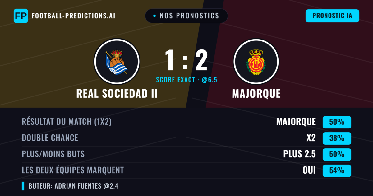 Nos pronostics: Real Sociedad II vs Majorque — Majorque — Victoire (50%); Plus 2.5; Les deux marquent : Oui