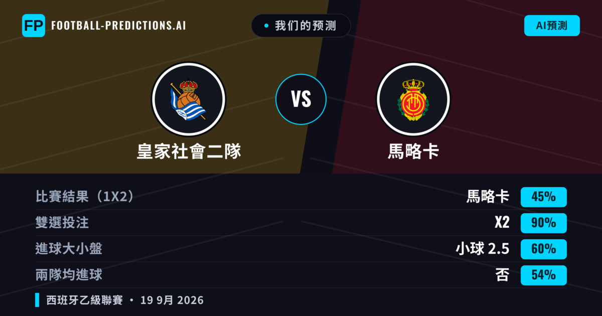 我们的预测: 皇家社會二隊 對 馬略卡 — 馬略卡 — 勝 (50%); 大球 2.5; 有進球