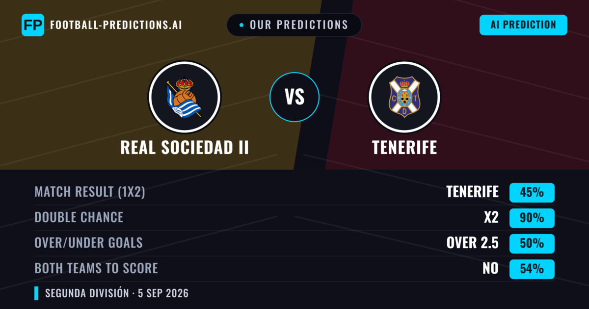 Our Predictions: Real Sociedad II vs Tenerife — Real Sociedad II — Win (37%); under 2.5; Both teams to score: Yes