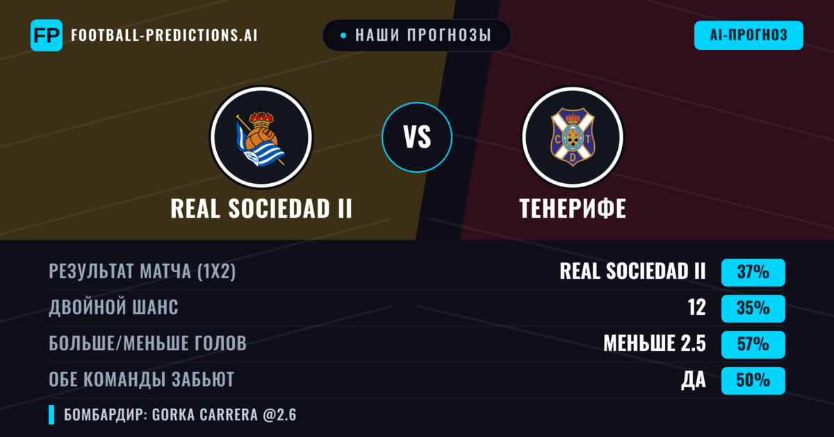 Наши прогнозы: Real Sociedad II против Тенерифе — Real Sociedad II — Победа (37%); Меньше 2.5; Обе забьют Да