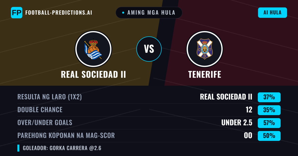 Aming mga hula: Real Sociedad II vs Tenerife — Real Sociedad II — Manalo (37%); Under 2.5; Parehong magbubuo: Oo