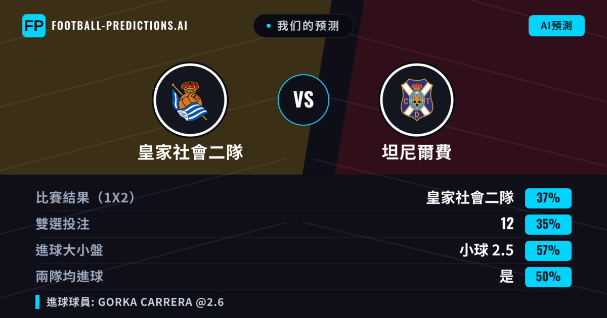 我们的预测: 皇家社會二隊 對 坦尼爾費 — 皇家社會二隊 — 勝 (37%); 小球 2.5; 有進球