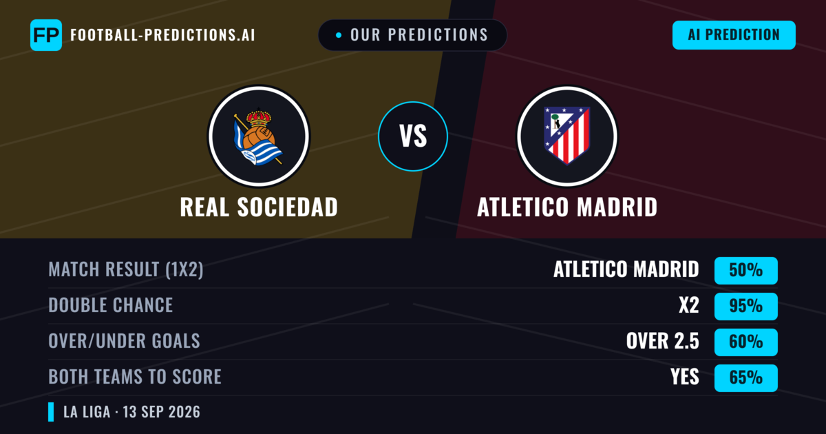 Our Predictions: Real Sociedad vs Atletico Madrid — Draw (50%); over 2.5; Both teams to score: Yes
