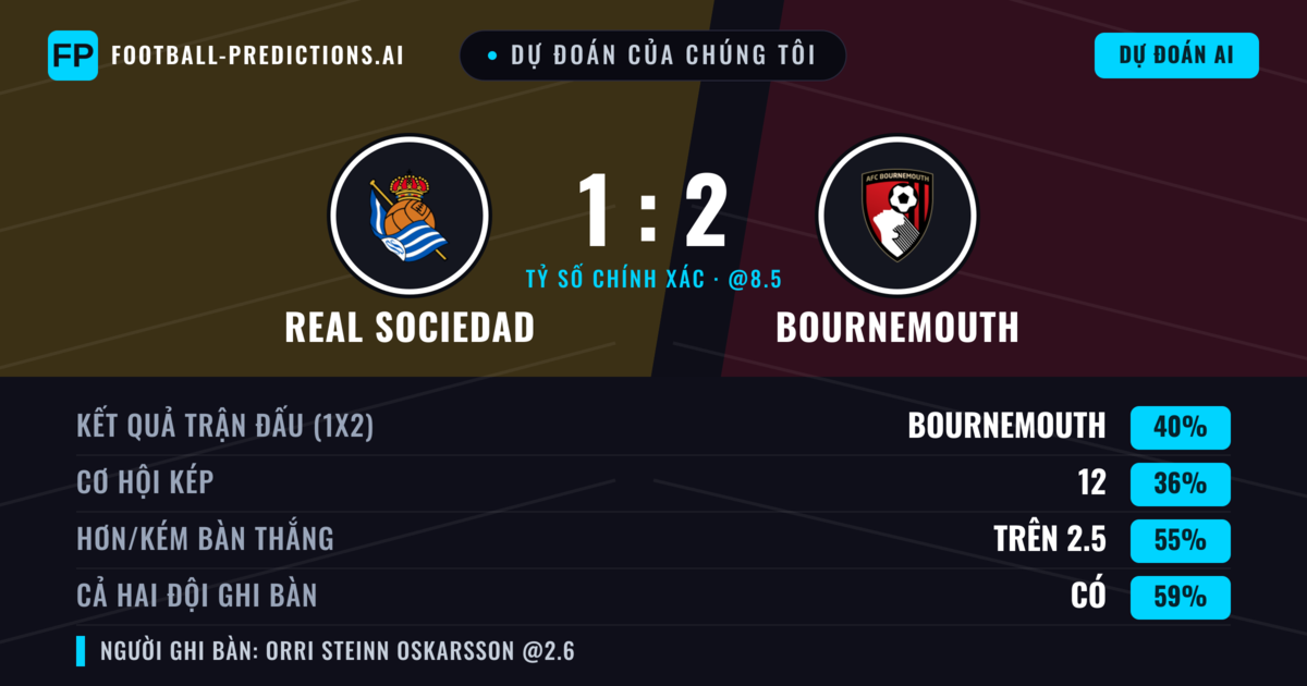 Dự đoán của chúng tôi: Real Sociedad vs Bournemouth — Bournemouth — Thắng (44%); Hơn 2.5; Cả hai ghi bàn: Có