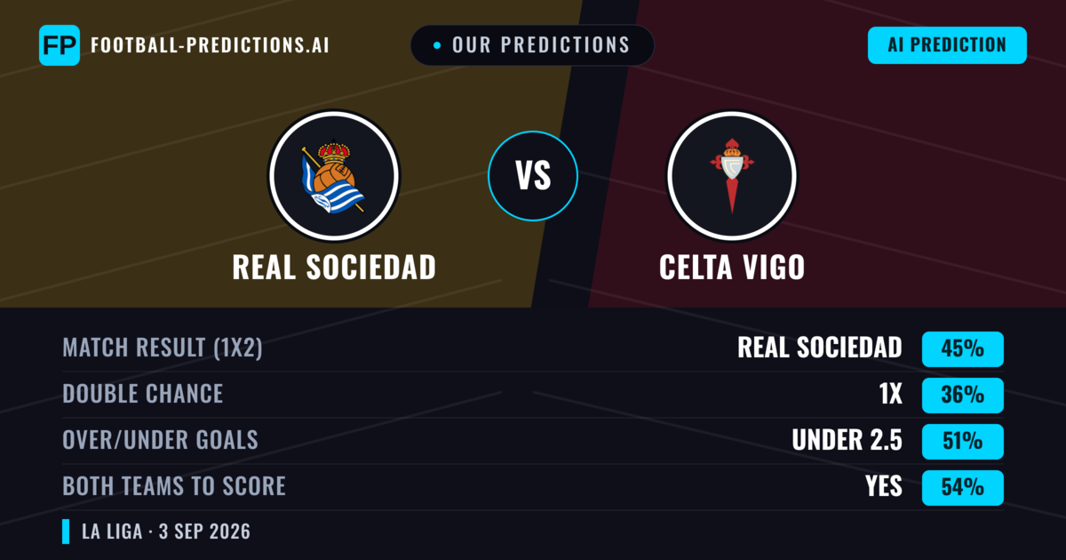 Our Predictions: Real Sociedad vs Celta Vigo — Real Sociedad — Win (52%); over 2.5; Both teams to score: Yes