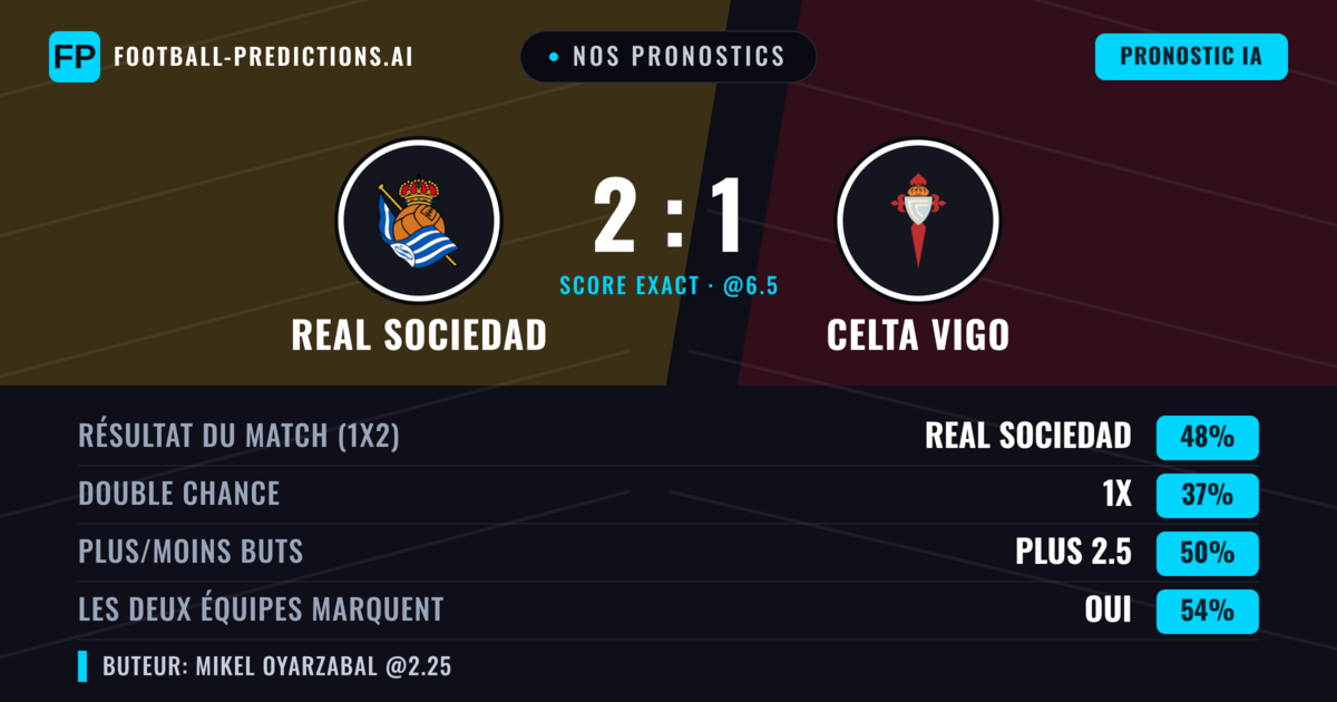 Nos pronostics: Real Sociedad vs Celta Vigo — Real Sociedad — Victoire (52%); Plus 2.5; Les deux marquent : Oui