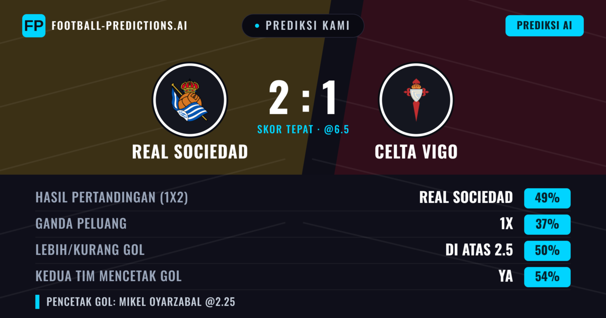 Prediksi kami: Real Sociedad vs Celta de Vigo — Real Sociedad — Menang (51%); Lebih 2.5; Kedua tim mencetak gol: Ya