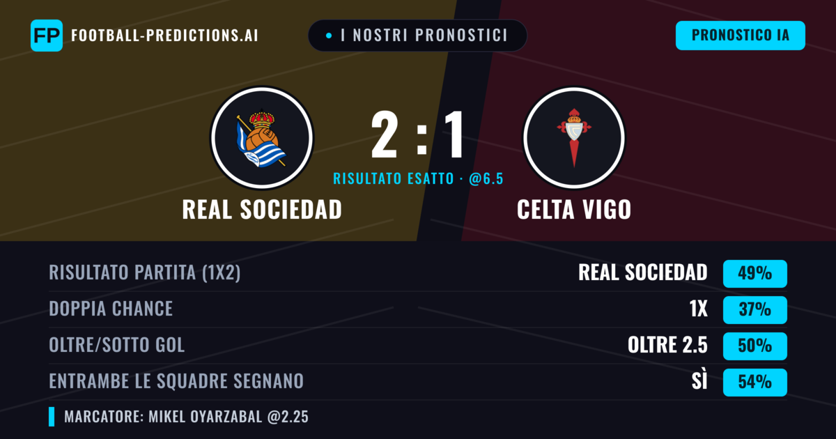 I nostri pronostici: Real Sociedad vs Celta Vigo — Real Sociedad — Vince (52%); Oltre 2.5; Entrambe segnano: Sì